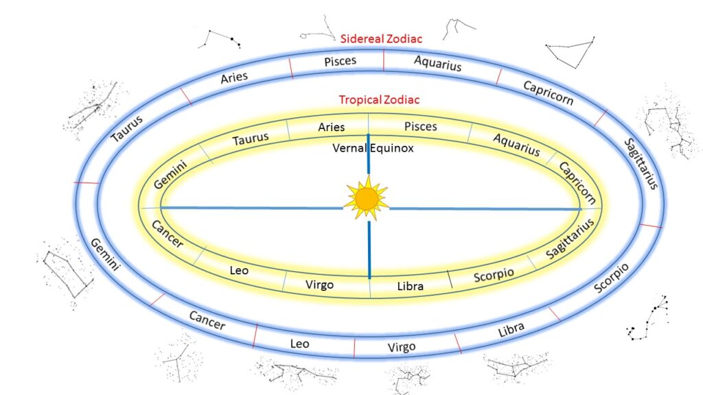Zodiac tropical vs siderial