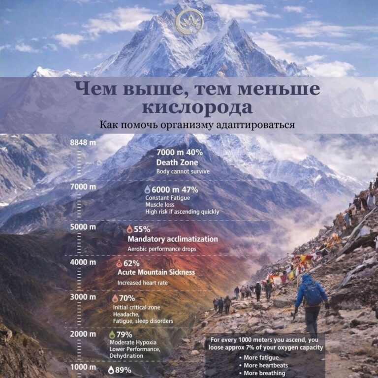 Подготовка к поездке на высокогорье